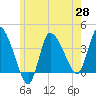 Bourne Bridge tide chart for Friday, May 28, 2021