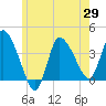 Bourne Bridge tide chart for Saturday, May 29, 2021