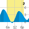 Bourne Bridge tide chart for Sunday, May 2, 2021