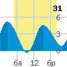 Bourne Bridge tide chart for Monday, May 31, 2021