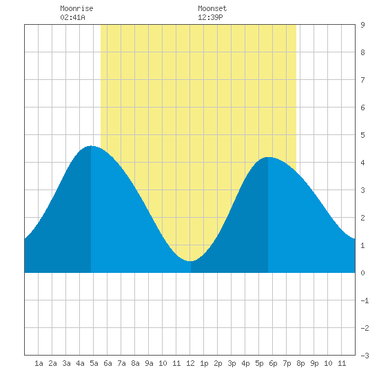 Bourne Bridge tide chart for Tuesday, May 4, 2021