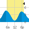 Bourne Bridge tide chart for Tuesday, May 4, 2021