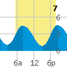 Bourne Bridge tide chart for Friday, May 7, 2021