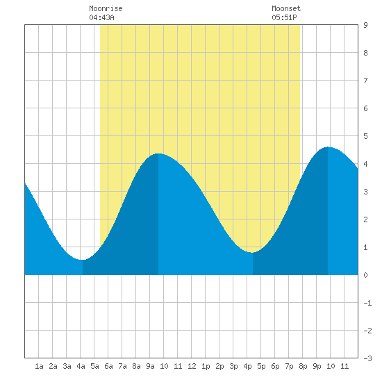 Bourne Bridge tide chart for Sunday, May 9, 2021