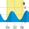 Bourne Bridge tide chart for Sunday, May 9, 2021
