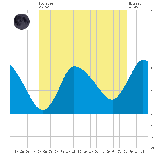 Bourne Bridge tide chart for Thursday, June 10, 2021