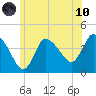Bourne Bridge tide chart for Thursday, June 10, 2021