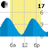 Bourne Bridge tide chart for Thursday, June 17, 2021