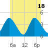 Bourne Bridge tide chart for Friday, June 18, 2021