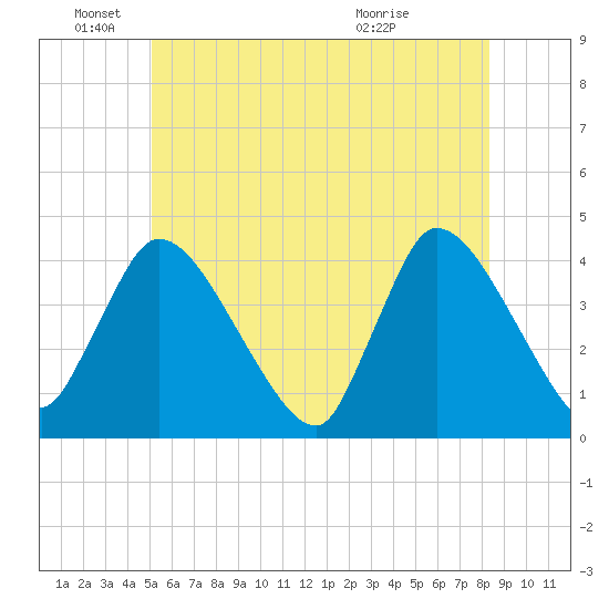 Bourne Bridge tide chart for Saturday, June 19, 2021