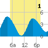 Bourne Bridge tide chart for Tuesday, June 1, 2021