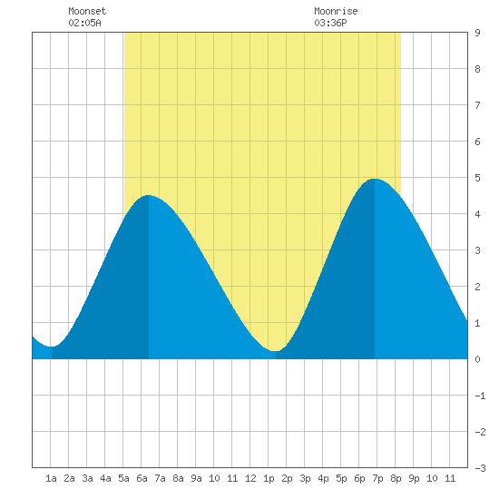 Bourne Bridge tide chart for Sunday, June 20, 2021