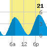 Bourne Bridge tide chart for Monday, June 21, 2021