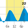 Bourne Bridge tide chart for Tuesday, June 22, 2021