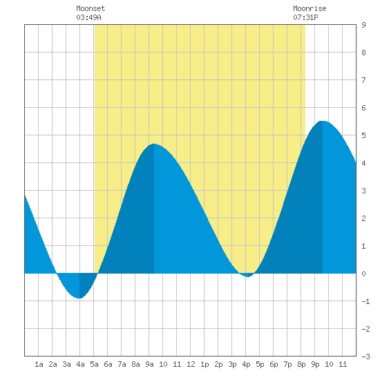 Bourne Bridge tide chart for Wednesday, June 23, 2021