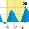 Bourne Bridge tide chart for Wednesday, June 23, 2021