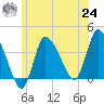 Bourne Bridge tide chart for Thursday, June 24, 2021