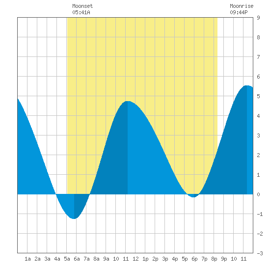Bourne Bridge tide chart for Friday, June 25, 2021