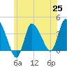 Bourne Bridge tide chart for Friday, June 25, 2021