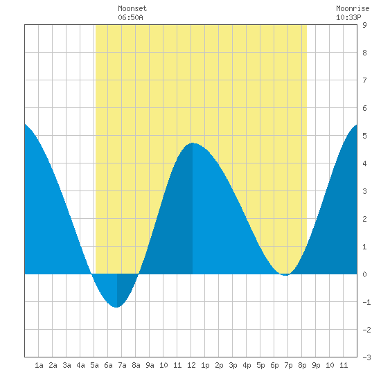 Bourne Bridge tide chart for Saturday, June 26, 2021