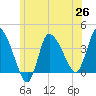Bourne Bridge tide chart for Saturday, June 26, 2021