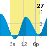 Bourne Bridge tide chart for Sunday, June 27, 2021
