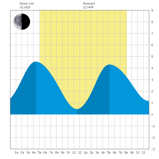 Bourne Bridge tide chart for Wednesday, June 2, 2021