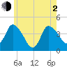 Bourne Bridge tide chart for Wednesday, June 2, 2021