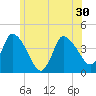 Bourne Bridge tide chart for Wednesday, June 30, 2021