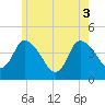 Bourne Bridge tide chart for Thursday, June 3, 2021