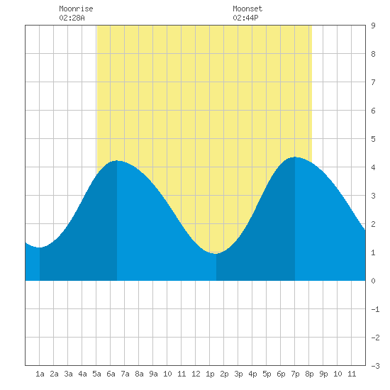 Bourne Bridge tide chart for Friday, June 4, 2021