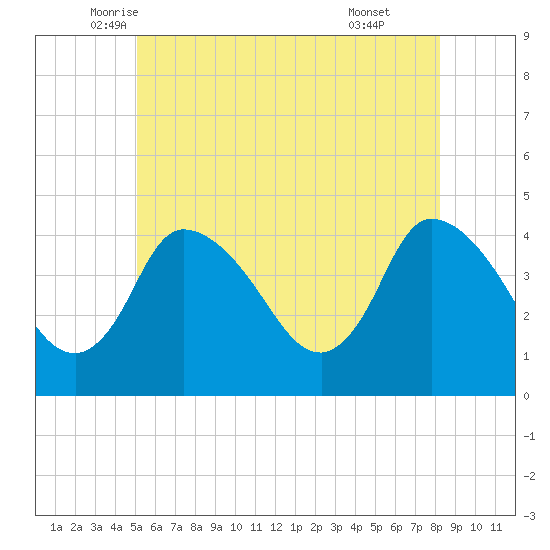 Bourne Bridge tide chart for Saturday, June 5, 2021