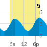 Bourne Bridge tide chart for Saturday, June 5, 2021