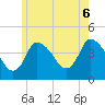 Bourne Bridge tide chart for Sunday, June 6, 2021