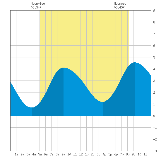 Bourne Bridge tide chart for Monday, June 7, 2021