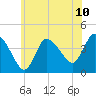 Bourne Bridge tide chart for Saturday, July 10, 2021