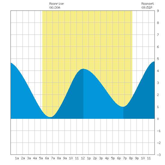 Bourne Bridge tide chart for Sunday, July 11, 2021