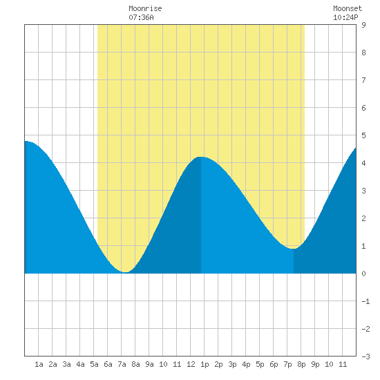Bourne Bridge tide chart for Monday, July 12, 2021