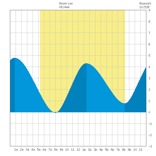 Bourne Bridge tide chart for Tuesday, July 13, 2021
