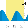 Bourne Bridge tide chart for Wednesday, July 14, 2021