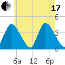 Bourne Bridge tide chart for Saturday, July 17, 2021