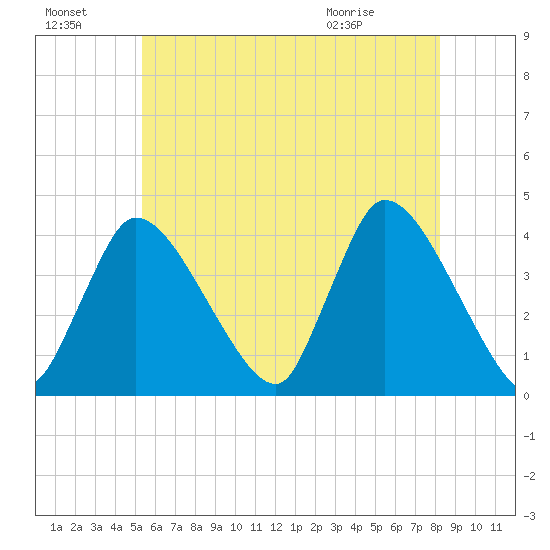 Bourne Bridge tide chart for Sunday, July 18, 2021