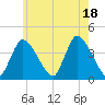 Bourne Bridge tide chart for Sunday, July 18, 2021