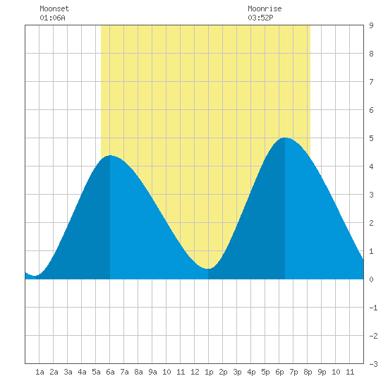 Bourne Bridge tide chart for Monday, July 19, 2021
