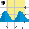 Bourne Bridge tide chart for Thursday, July 1, 2021