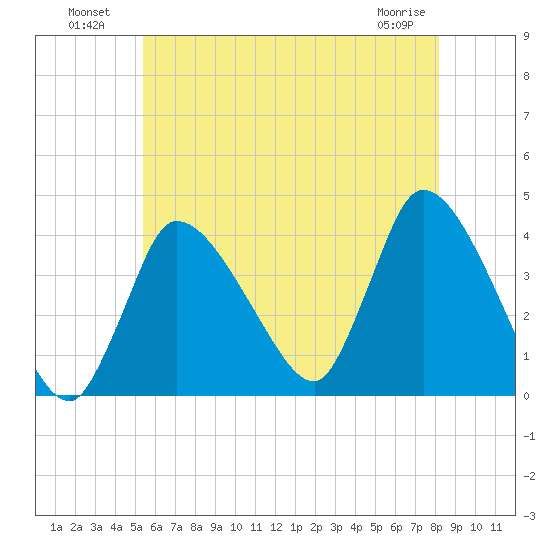 Bourne Bridge tide chart for Tuesday, July 20, 2021