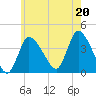 Bourne Bridge tide chart for Tuesday, July 20, 2021