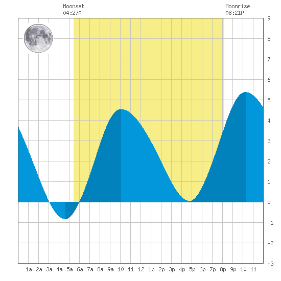 Bourne Bridge tide chart for Friday, July 23, 2021