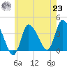 Bourne Bridge tide chart for Friday, July 23, 2021