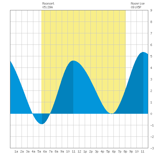 Bourne Bridge tide chart for Saturday, July 24, 2021